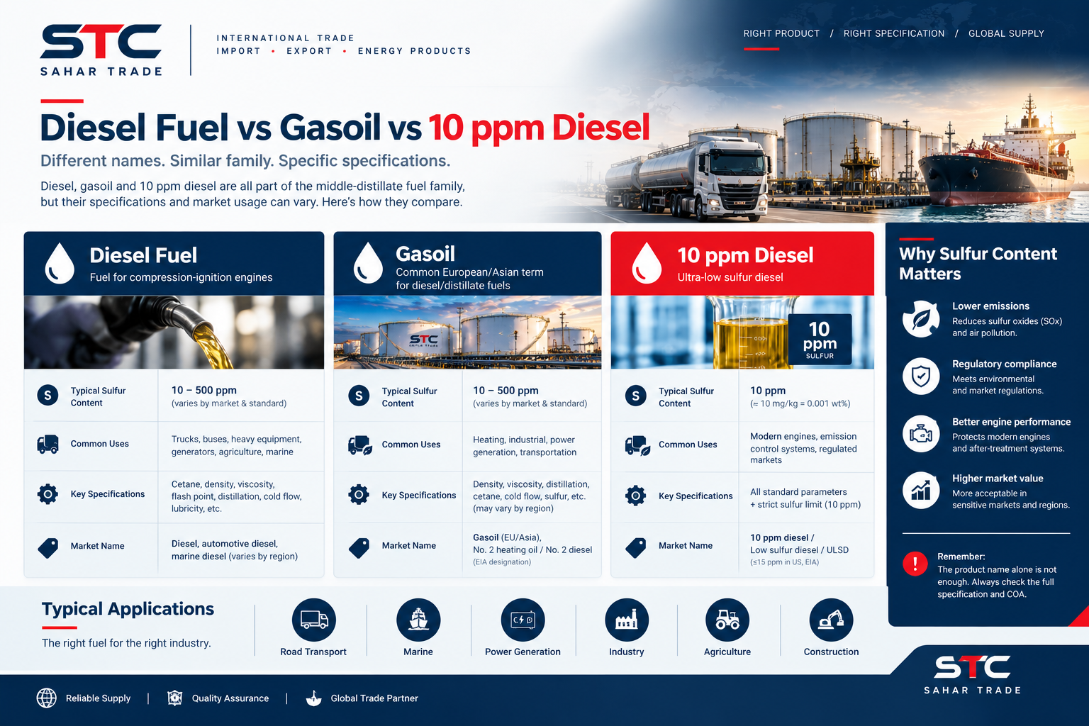 Comparison of diesel fuel, gasoil and 10 ppm diesel specifications
