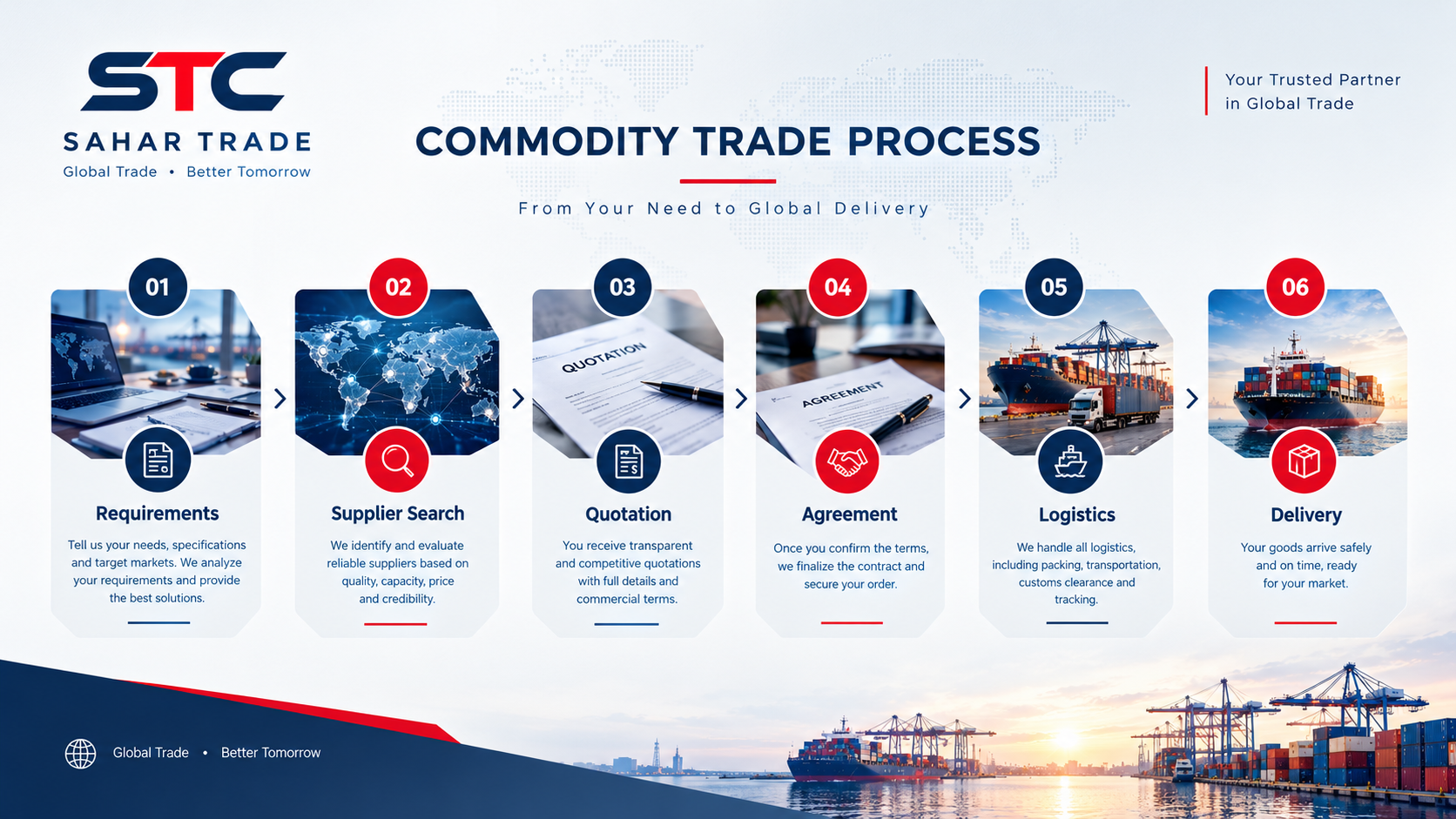 Steps in the international commodity sourcing and trading process