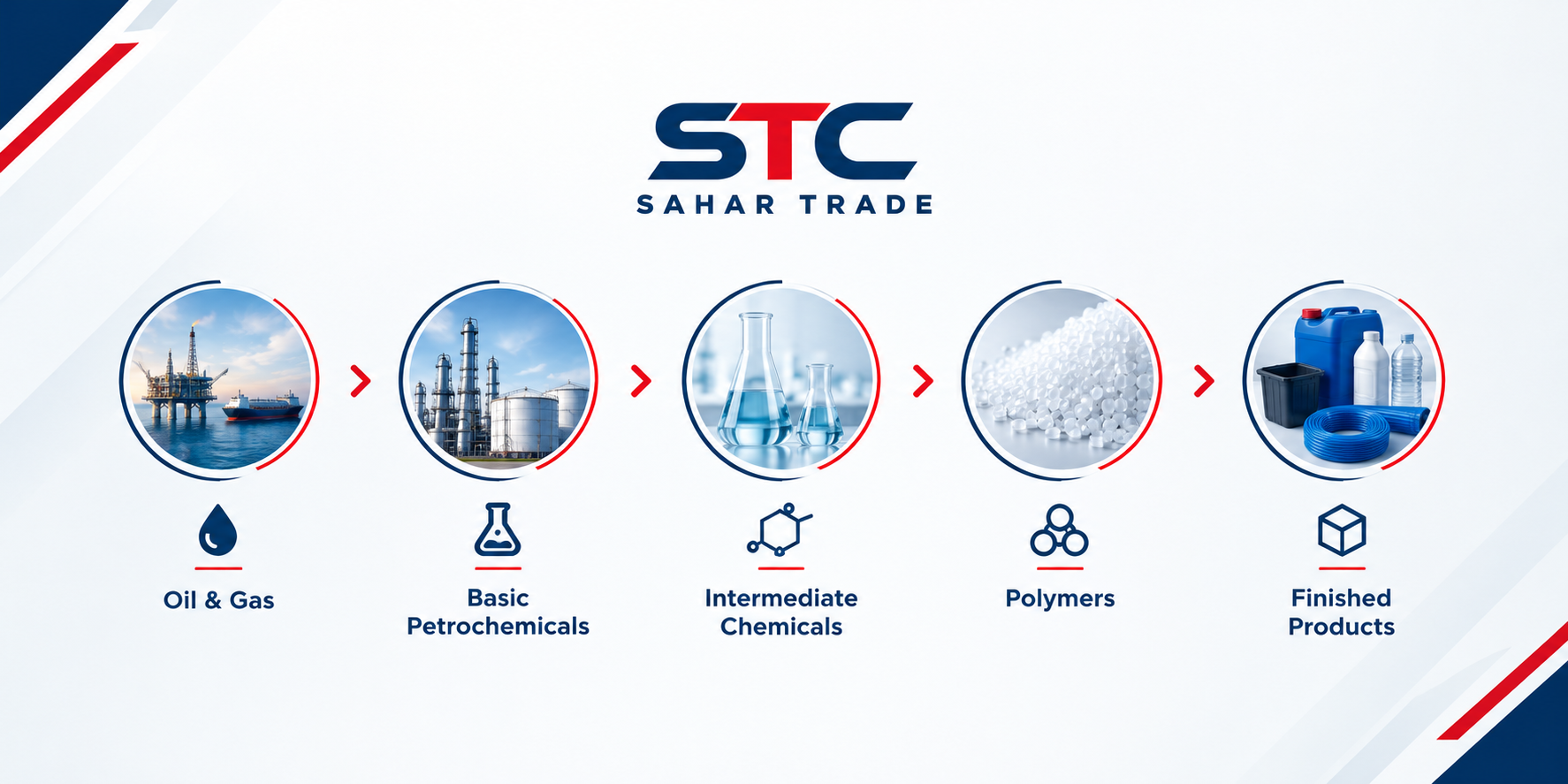 Steps in the international commodity trade process from buyer requirements to delivery