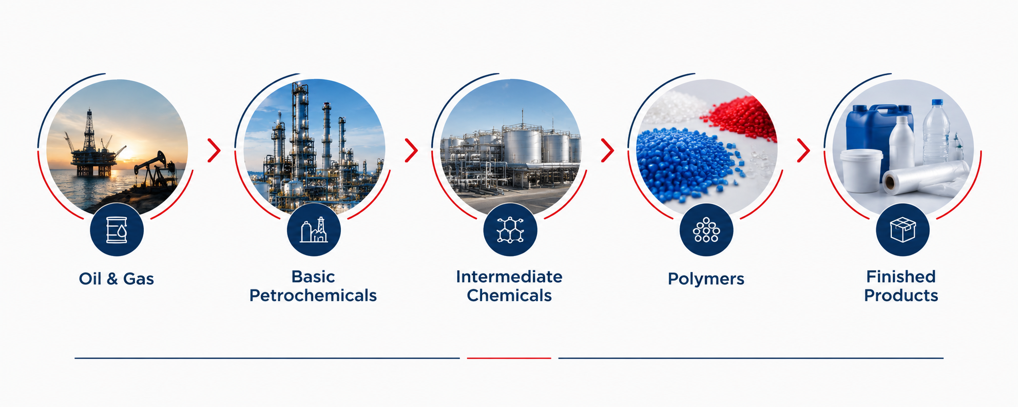 Petrochemical value chain from oil and gas to finished products